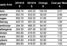 Water rates rise again
