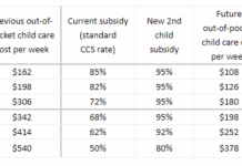 Coalition Government cuts out-of-pocket costs for Maranoa families with multiple kids in child care